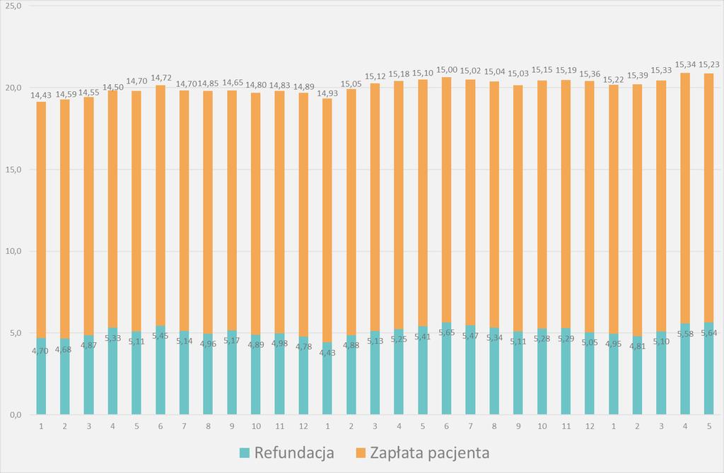 4 PEX PharmaSequence raport miesięczny - maj Cena - Podział średniej ceny 5 opakowania na zapłatę pacjenta i dopłatę refundacyjną - Wszystkie kwoty w cenach detalicznych w PLN, sprzedaż w aptekach