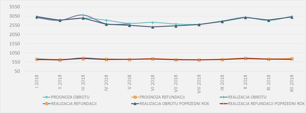 5 PEX PharmaSequence raport miesięczny - maj Komentarz PEX PharmaSequence Rynek apteczny w maju roku zanotował sprzedaż na poziomie blisko 2 621 mln PLN.