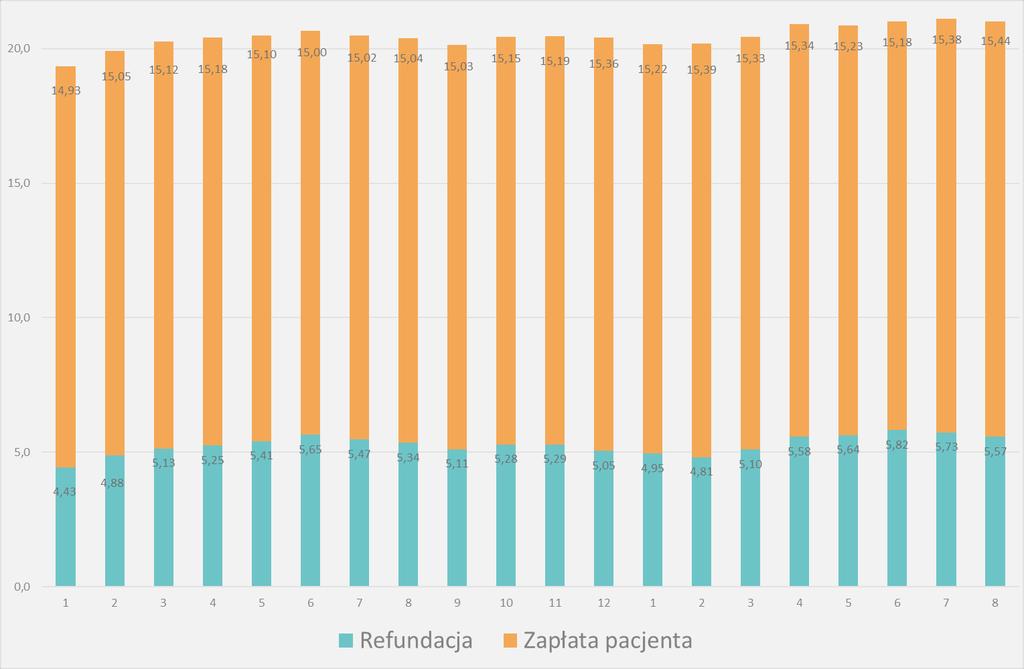 4 PEX PharmaSequence raport miesięczny - sierpień Cena - Podział średniej ceny 5 opakowania na zapłatę pacjenta i dopłatę refundacyjną - Wszystkie kwoty w cenach detalicznych w PLN, sprzedaż w