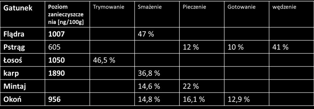 Wpływ obróbki łososi i troci na zawartość