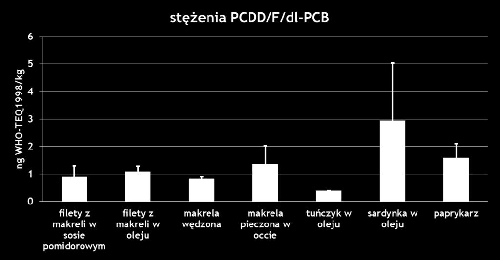 Poziomy w