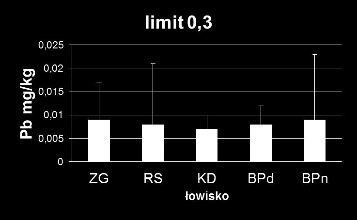 Metale w dorszu: 2016 mięsień Wątroba: Pb:0,03±