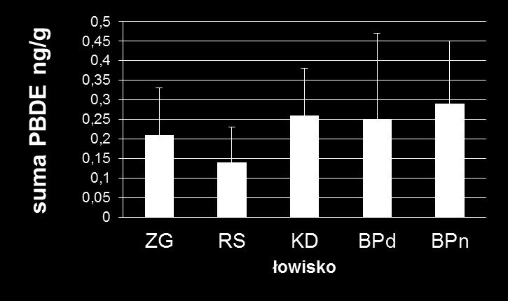 wątroba Br O Br PBDE: