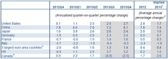 1. Stany Zjednoczone Kraje rozwinięte OECD Prognozy gospodarcze OECD obniżyła swoją prognozę wzrostu amerykańskiego PKB o,2 p.p. do 1,7 w 213 r. Organizacja szacuje, że w III i IV kw.