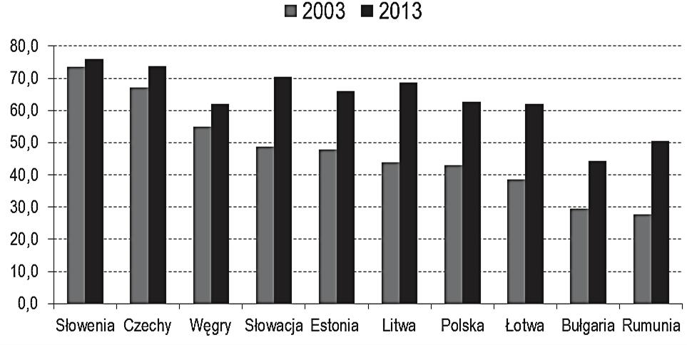 Statystyczna analiza konwergencji krajów Europy Środkowej i Wschodniej 95 3.