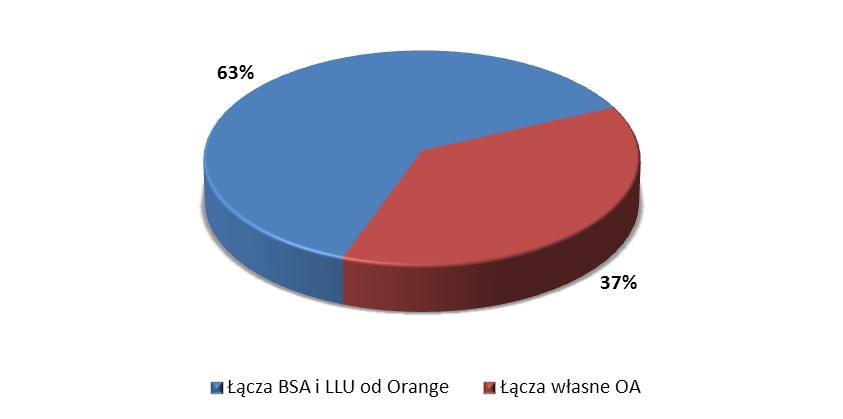 operatora zasiedziałego dostępu do klientów, którzy znajdują się poza zasięgiem ich infrastruktury.