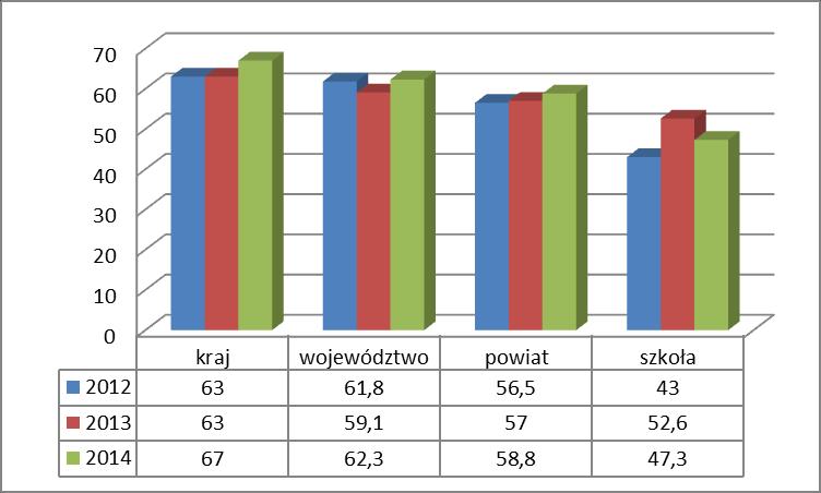 niemiecki poziom podstawowy 2012 2013 2014 W latach 2012-2014 gimnazjaliści osiągali z przedmiotów humanistycznych wyniki wyższe niż z przedmiotów matematyczno