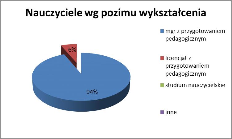 Dane z roku szkolnego 2013/2014 wykazują, iż prawie 94% kadry pedagogicznej to nauczyciele z wyższym wykształceniem i przygotowaniem pedagogicznym.