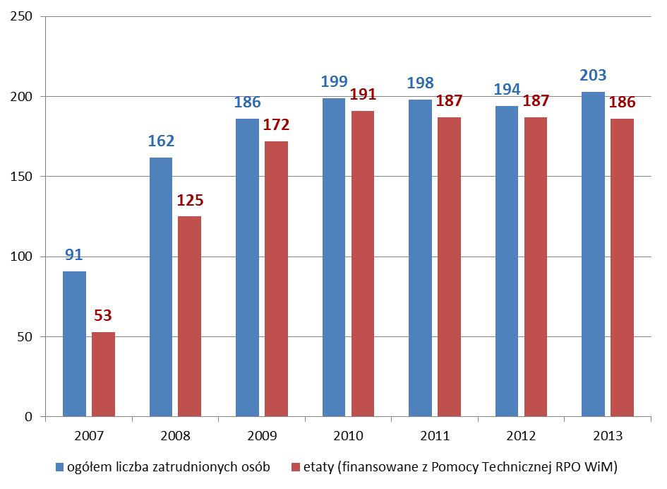 Zatrudnienie Liczba pracowników zaangażowanych we wdrażanie RPO WiM 2007 2013 (finansowanie z Pomocy Technicznej RPO WiM 2007 2013) Realizacja planu zatrudnienia osób, fluktuacja kadr (finansowane z