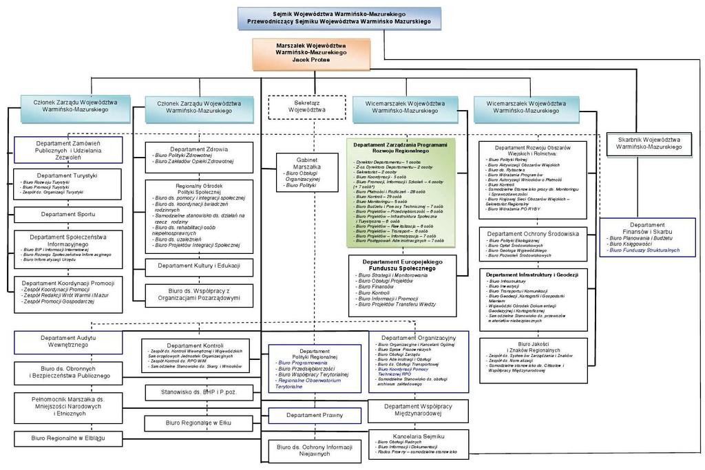 Schemat 1: Schemat organizacyjny IZ RPO WIM 2007 2013 * Opis systemu zarządzania i