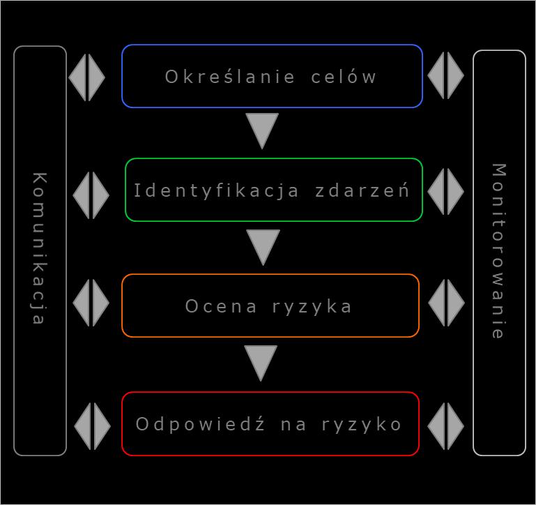 PODEJŚCIE PROCESOWE Obszar zarządczy Zarządzanie ryzykiem. Zarządzanie ryzykiem w Grupie Zamet odbywa się na poziomie Spółki i Grupy.