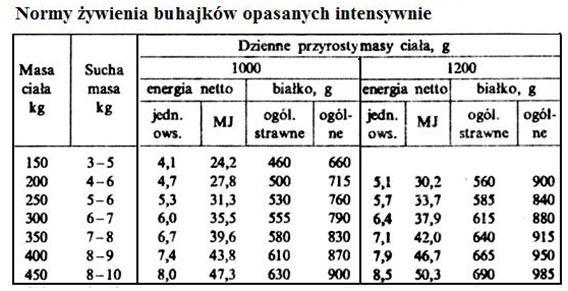 Zadanie 31. Korzystając z poniższego schematu żywienia loch w cyklu rozpłodowym, oblicz zapotrzebowanie na paszę dla 1 lochy w okresie laktacji. 91,80 kg 216,0 kg 220,5 kg 340,0 kg Zadanie 32.