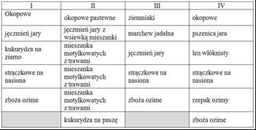 Zadanie 5. Wybierz płodozmian dla gospodarstwa położonego na glebach o uregulowanych stosunkach wodnych, w którym jest bardzo wysoka obsada bydła, a mało użytków zielonych. I II III IV Zadanie 6.