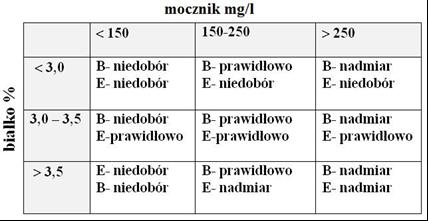 białko % Zawartość mocznika na poziomie 300 mg w 1 litrze mleka o zawartości 3,7% białka wskazuje, że w dawce pokarmowej tej krowy jest Zadanie 30.