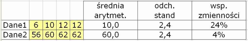 Przykład Współczynnik zmienności umożliwia porównanie zmienności zbiorów danych różniących się znacznie wartością średniej lub zawierających pomiary wykonane w różnych jednostkach.