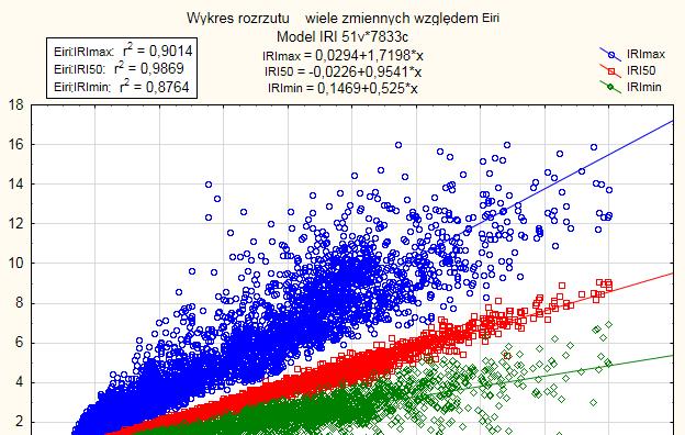 Zależność: min, IRI5, max od Eiri dla n = 7833 odcinków o długości L = km z okresu /3 Kierunek zużywania 6 5 4 Eiri:max / E: r =,7 Eiri:IRI5 / E: r =,7 Eiri:min / E: r =,87 Kierunek zużywania