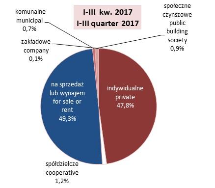 W strukturze mieszkań oddanych do użytkowania zwiększył się, w porównaniu z I-III kwartałem 2016 r., udział mieszkań realizowanych w budownictwie przeznaczonym na sprzedaż lub wynajem (o 1,7 p. proc.