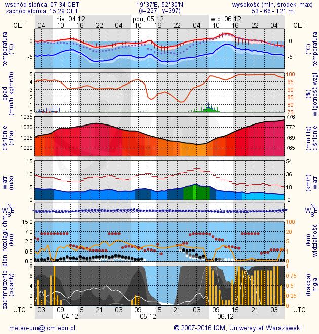 METEOROGRAMY dla głównych miast województwa