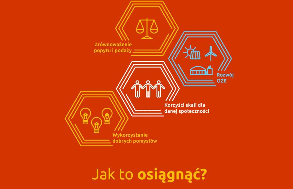 Czym są klastry energii i kto je