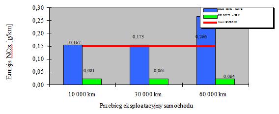 Rys. 3 Średnie stężenie emisji tlenku węgla CO w teście NEDC (UDC+EUDC), silników samochodów osobowych napędzanych benzyną węglowodorową 95 i benzyną węglowodorową 95 z dodatkiem 5%(V/V) etanolu Rys.