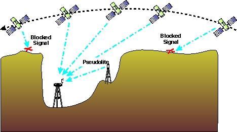 Pseudosatelity Pseudosatellites Pseudolity Pseudolites To naziemne nadajniki sygnałów GNSS. Koncepcja pseudosatelitów została opracowana i zastosowana w 1970 roku.