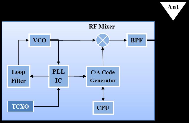 VCO Voltage Controlled Oscillator Generator sterowany