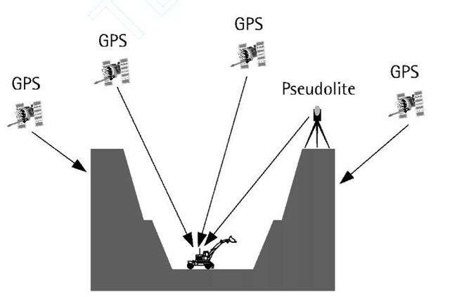 Pseudolity W oparciu o pseudolity można zbudować system nawigacji autonomicznej używany, na przykład do nawigacji w miastach lub w obiektach przemysłowych.
