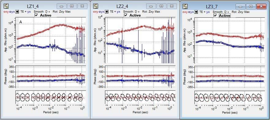 Rys. 7. Przykładowe krzywe sondowań magnetotellurycznych: A dla rotacji układu pomiarowego do kierunku Zxy Max, B dla orientacji pomiarowej układu współrzędnych Fig. 7. Examples of magnetotelluric sounding curves: A rotated to Z max, Z min directions, B for measurement array orientation Sims i in.