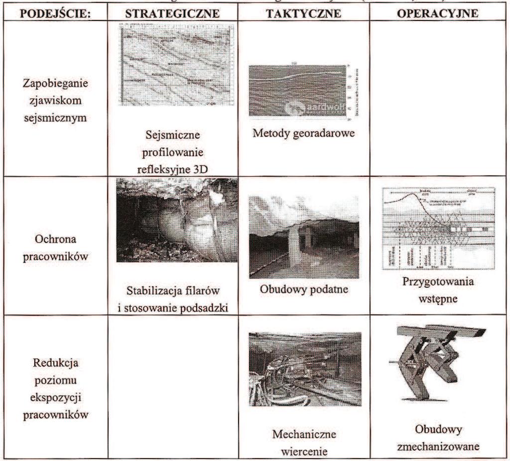 23 Rys. 18. Macierz technologiczna systemu PPP (cyt. za [13]) Dobrym przykładem są przedstawione w niniejszej pracy wyniki badań obudowy szybu L-III w kopalni Lubin.