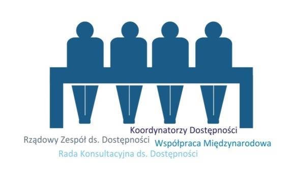 RAMY PRAWNE I INSTYTUCJONALNE Rozwiązania instytucjonalne i prawne Koordynacja dostępności (Access Board) + Rada ds.