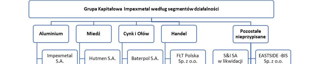 zakładzie w Koninie (Remal) oraz spółka zajmująca się składowaniem i utylizacją odpadów (Zakład Utylizacji Odpadów). 4.1.