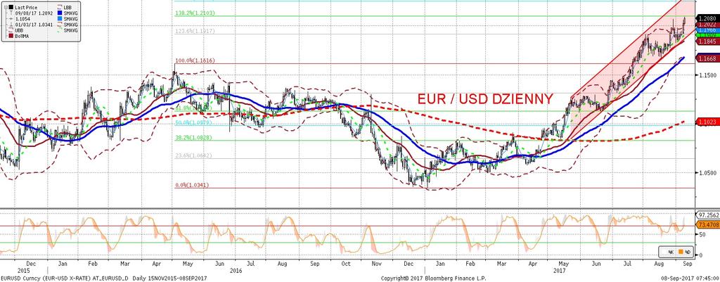 NIE KASOWAC EURUSD fundamentalnie EURUSD technicznie Tak, jak sie tego spodziewalis my, brak słownej interwencji ze strony Draghiego został przez rynki odebrany jako przyzwolenie na umacnianie euro i