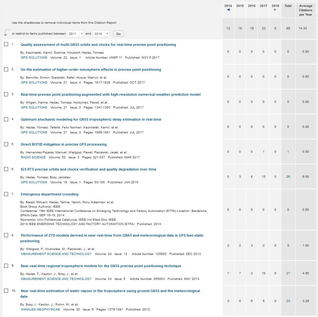 Rysunek 2. Raport cytowani wg. Web of Science (cz.