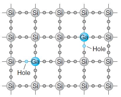 Półprzewodniki domieszkowane Typ p (positive) Jeśli jeden atom Si zostanie zastąpiony przez atom Ga (gal), który ma walencyjność +3, wówczas tworząc wiązania z atomami Si pozostanie luka- dziura w