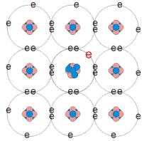 06-0- Mechanizm przewodnictwa - półprzewodniki samoistne Swobodne elektrony i dziury są nośnikami prądu w półprzewodnikach Równowaga dynamiczna gęstości nośników obu rodzajów.