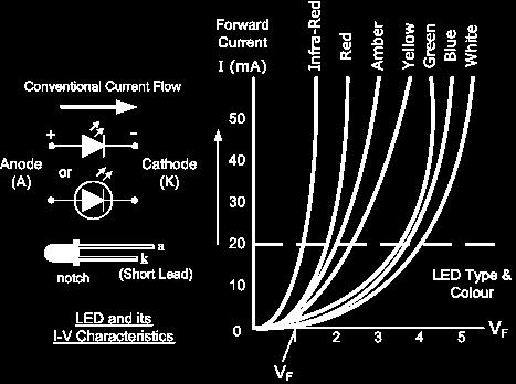 Typowe charakterystyki LED Rodzaj półprzewodnika Długość fali światła Kolor V F @ 20mA GaAs 850-940nm Infra-Red 1.