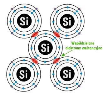 Na orbicie trzeciej jest tylko 4 elektrony na 8 możliwych do obsadzenia miejsc. Te cztery elektrony nazywane są elektronami walencyjnymi.
