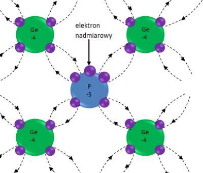 półprzewodnik domieszkowany, a ten inny atom nazywamy domieszką. Rozróżniamy dwa rodzaje domieszek: donorową i akceptorową.