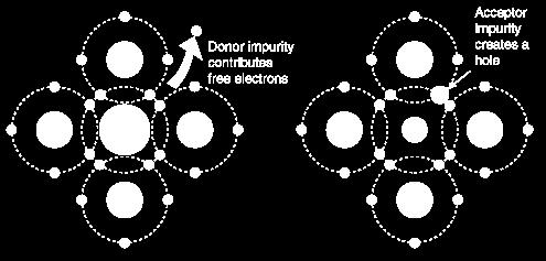 domieszka donorowa - jeżeli wartościowość atomu domieszki jest większa niż atomu macierzystego. Otrzymujemy półprzewodnik typu n Kiedy w sieci krzemu znajduje się atom trójwartościowy, np.