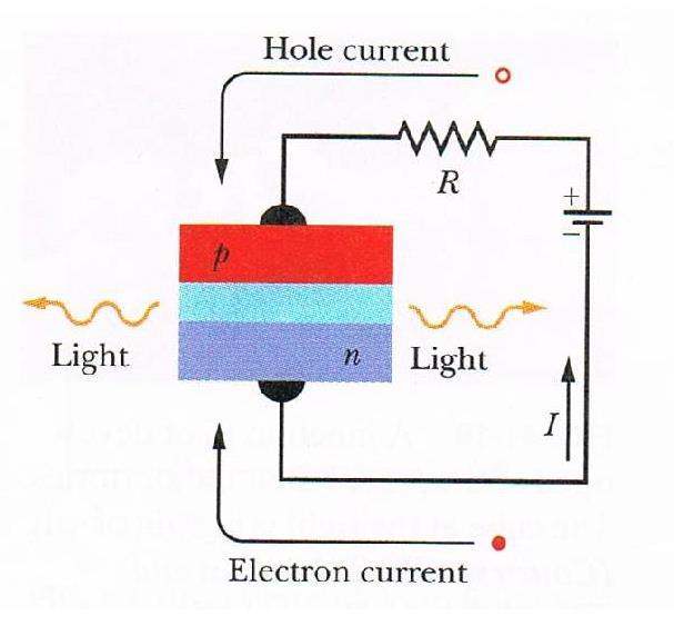 Dioda świecąca (light-emitting diode LED) LED wymaga dużej liczby elektronów w paśmie przewodnictwa i dużej liczby dziur w paśmie walencyjnym, tj.