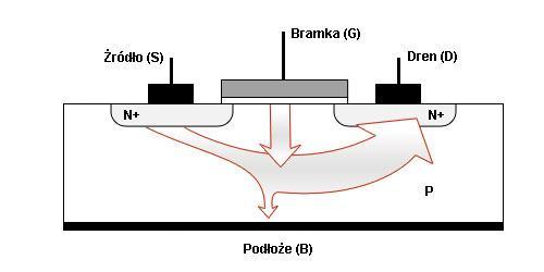 C E C B B E Przez złącze baza-emiter przepływają w kierunku bazy nośniki większościowe (elektrony swobodne).