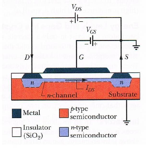 Obwód zawierający tranzystor polowy (field-effect transistor FET); elektrony poruszają się od źródła S do drenu D.