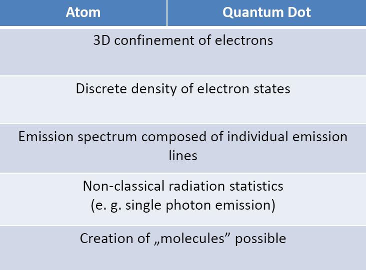Kropki kwantowe i atomy