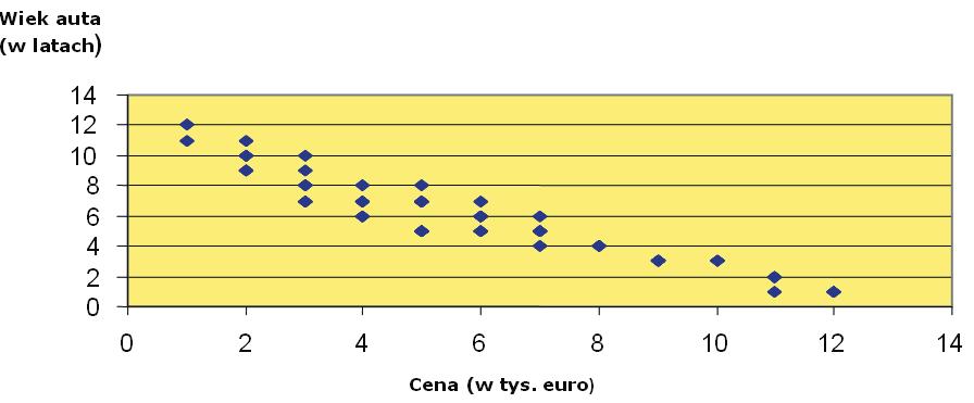 Tabela 74. Cena i wiek samochodu Wiek samochodu Cena (ts. euro) Wiek samochodu Cena (ts.
