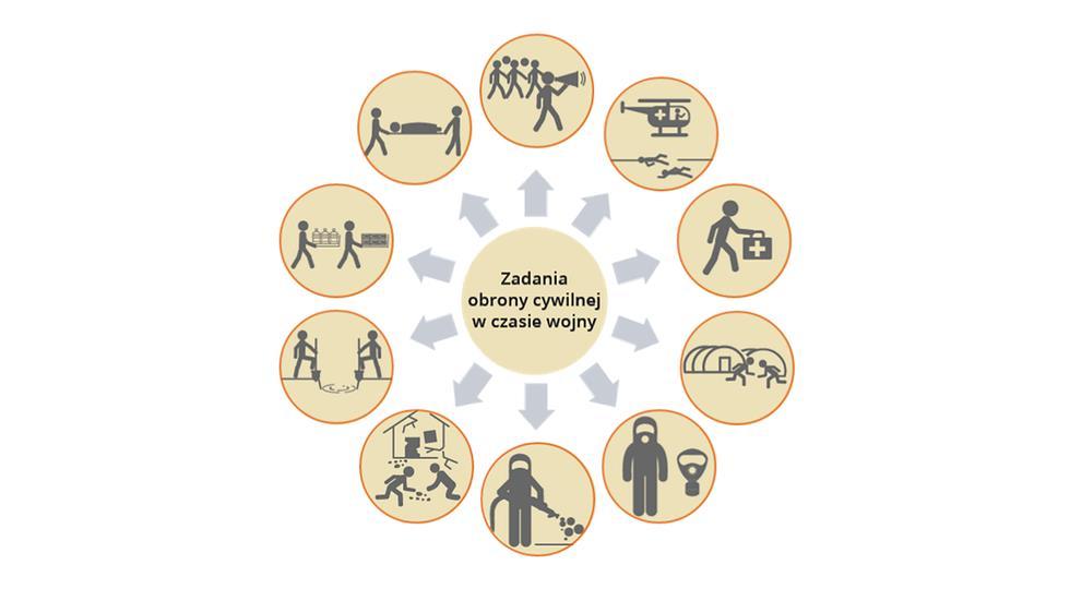 WIADOMOŚCI ORAZ WSKAZÓWKI Z ZARKESU OBRONY CYWILNEJ GMINA STARY SĄCZ 1. Czym zajmuje się obrona cywilna?