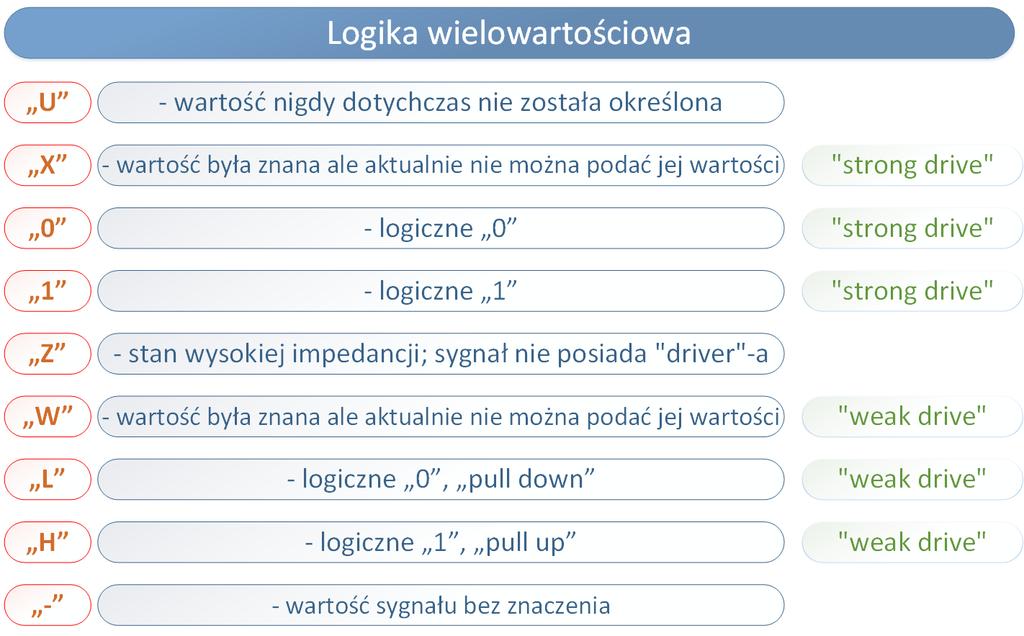 VHDL logika wielowartościowa 10 Logika wielowartościowa posiada więcej typów niż tylko 0 i 1 logiczne.