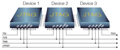 Xilinx ISE programowanie - JTAG 50 TDI Test Data Input - szeregowe wejście danych do testowania i konfiguracji TMS Test Mode Select - wejście sterujące pracą automatu TAP TCK Test Clock