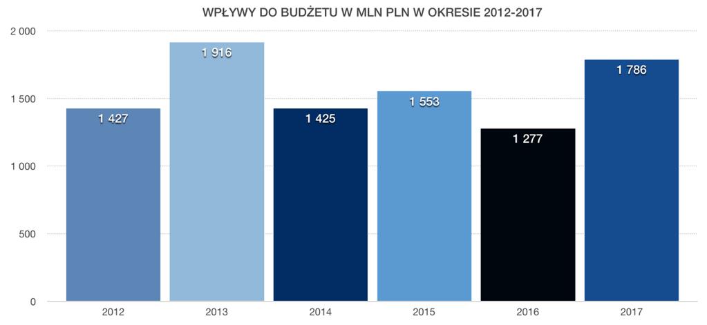 Uzasadnienie Celem projektowanej ustawy jest całkowita likwidacja podatku od wydobycia niektórych kopalin. 18 kwietnia 2012 r. weszła w życie ustawa z dnia 2 marca 2012 r.