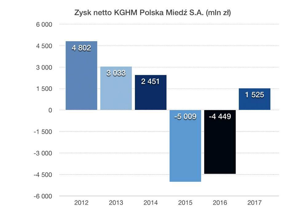 poziomie 8023 dolarów za tonę (stan na 18 kwietnia 2012 r.), a średnioroczna cena miedzi na londyńskiej giełdzie wynosiła w 2012 r. blisko 7950 dolarów za tonę. Z kolei w 2011 r.