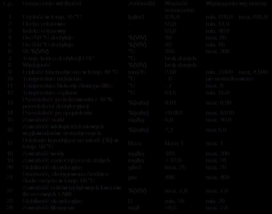 Tab.. Wyniki badań ON Active Ultimate firmy BP Tab. 5. Wyniki badań ON Ekodiesel Ultra BIO firmy Orlen Tab. 3.